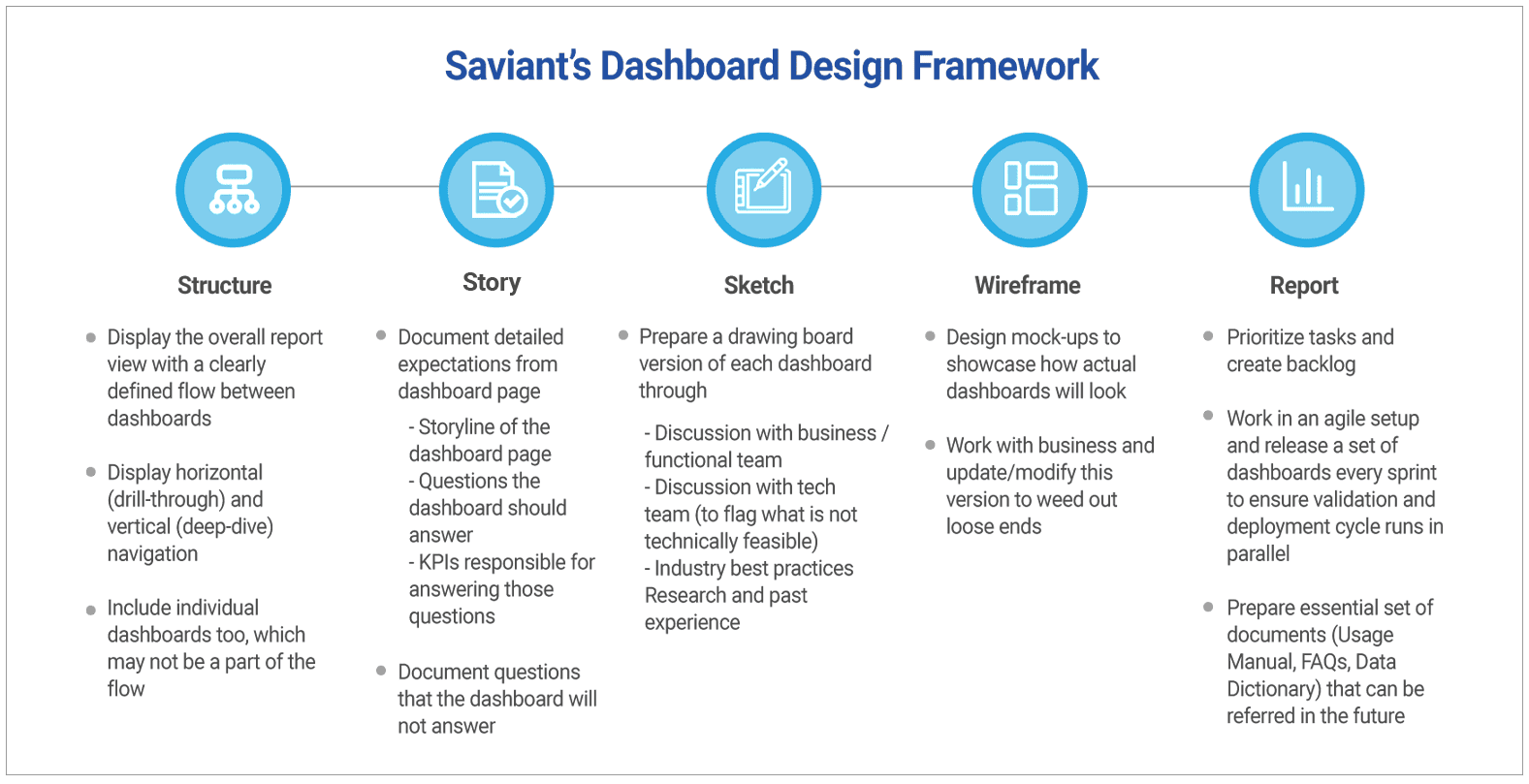 Saviant’s dashboard design framework