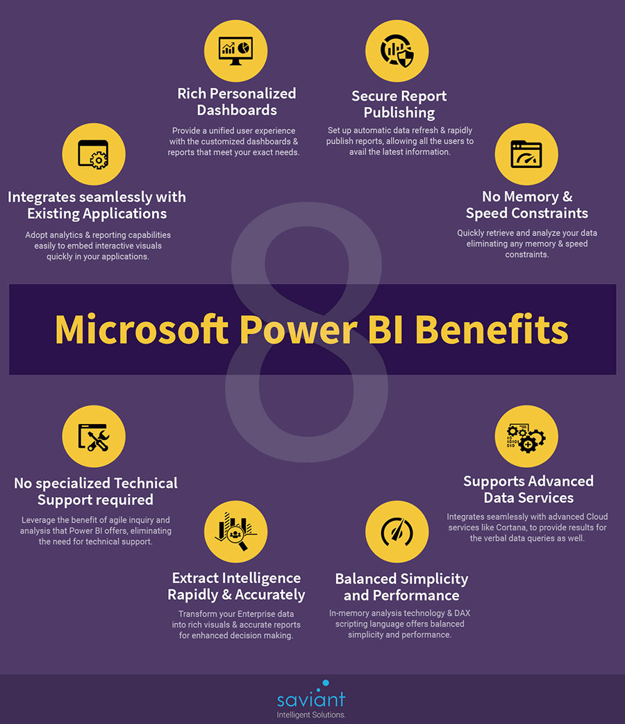 8 major benefits of Microsoft power bi infographic