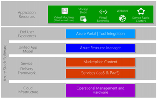  Microsoft Azure Stack product architecture diagram