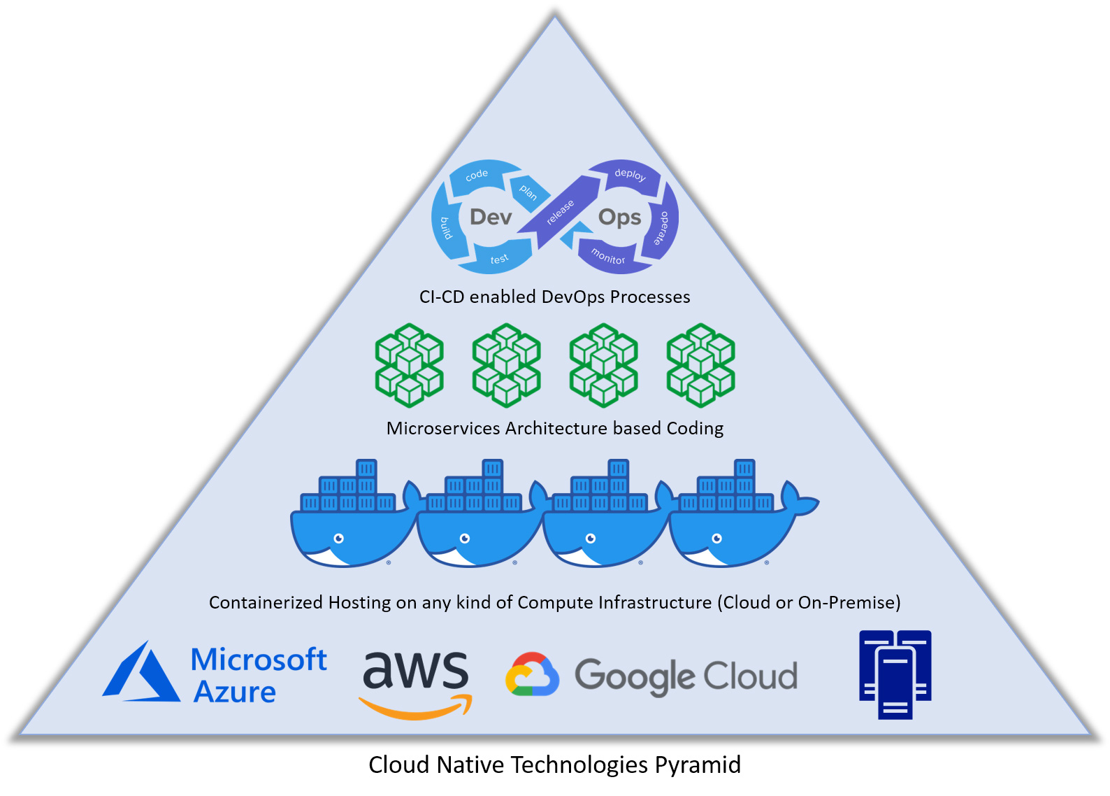 cloud-native-tech-pyramid