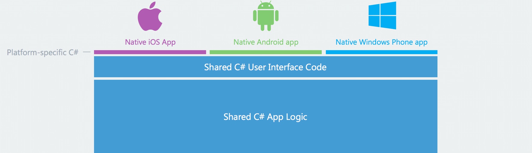 Cross-platform Native Mobile App Development using Xamarin