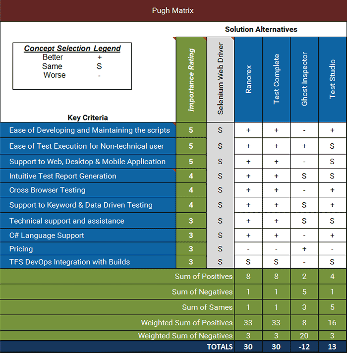 pugh-matrix-technique-to-select-right-test-automation-tool