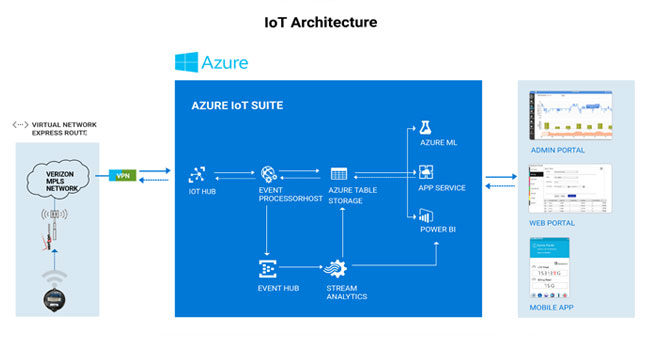 Build Your Internet Of Things Solution With Azure Iot Suite