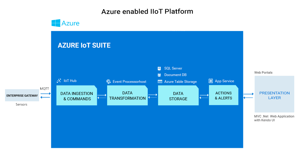 Industrial IoT solution for Enterprises