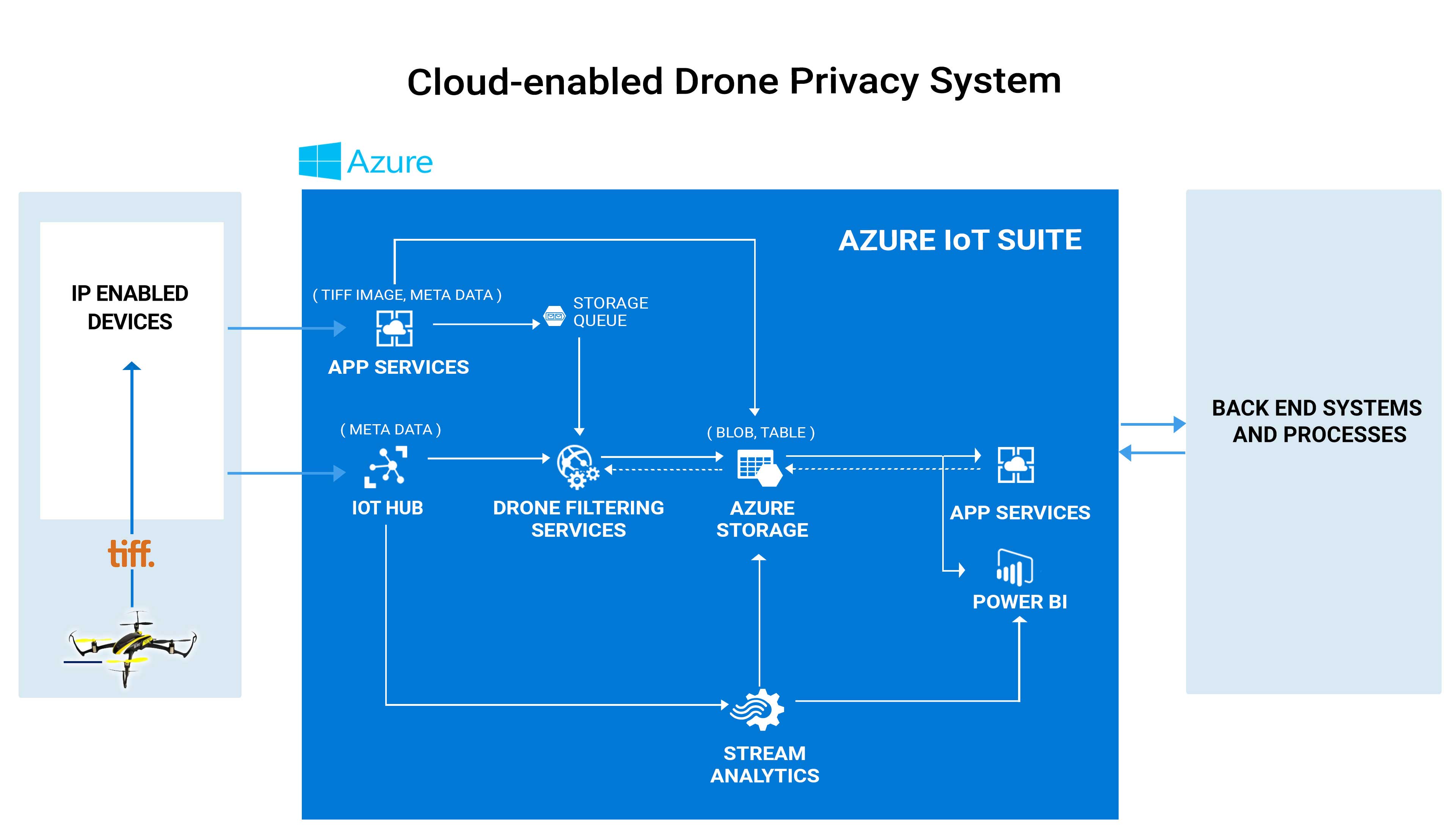 Cloud-enabled Drone Privacy System- architecture -IoT Solution-case study