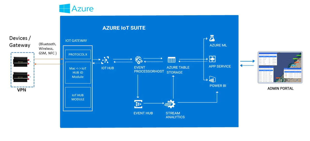 Fleet Management Solution using Azure IoT hub