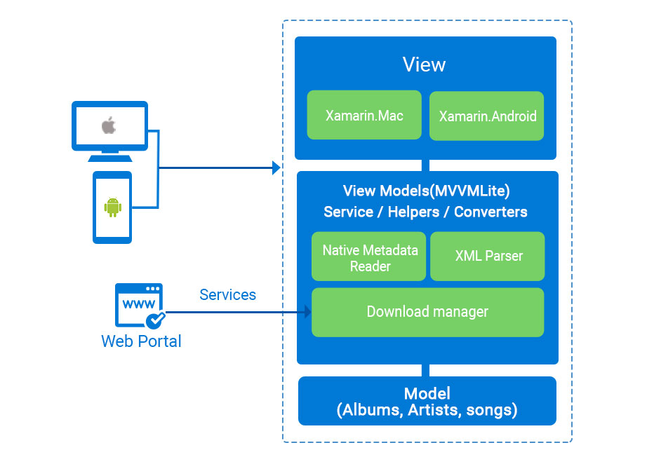 Xamarin based Digital Download Manager app architecture 