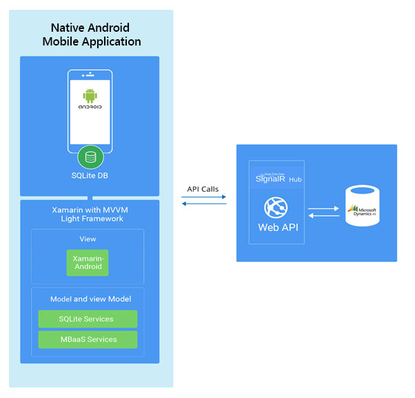 Xamarin based Field Mobility Solution architecture diagram