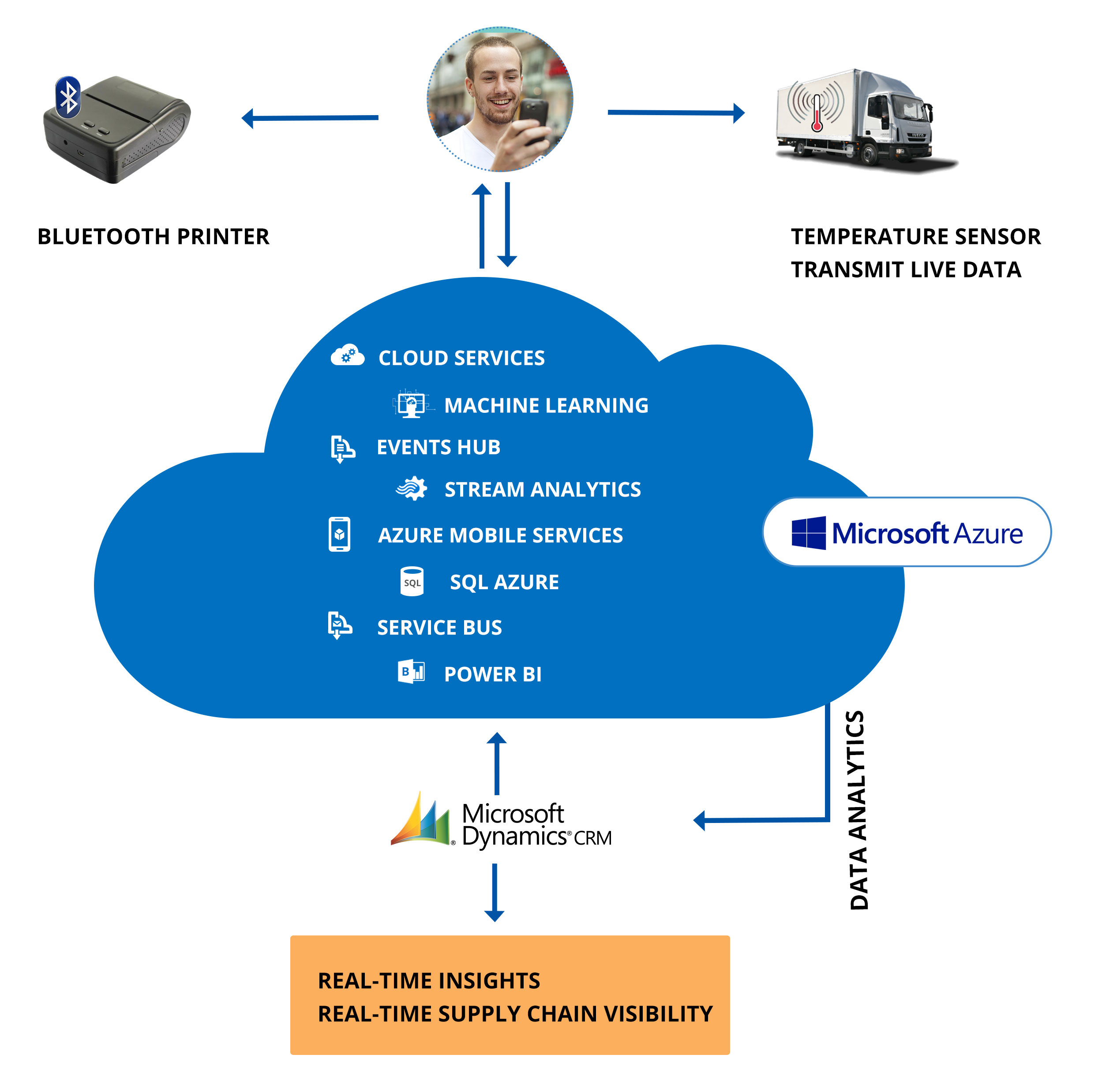 Food Supply Chain Management | IoT Solutions