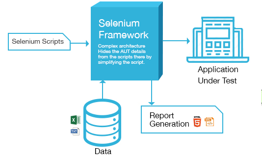Web test automation solutions using selenium