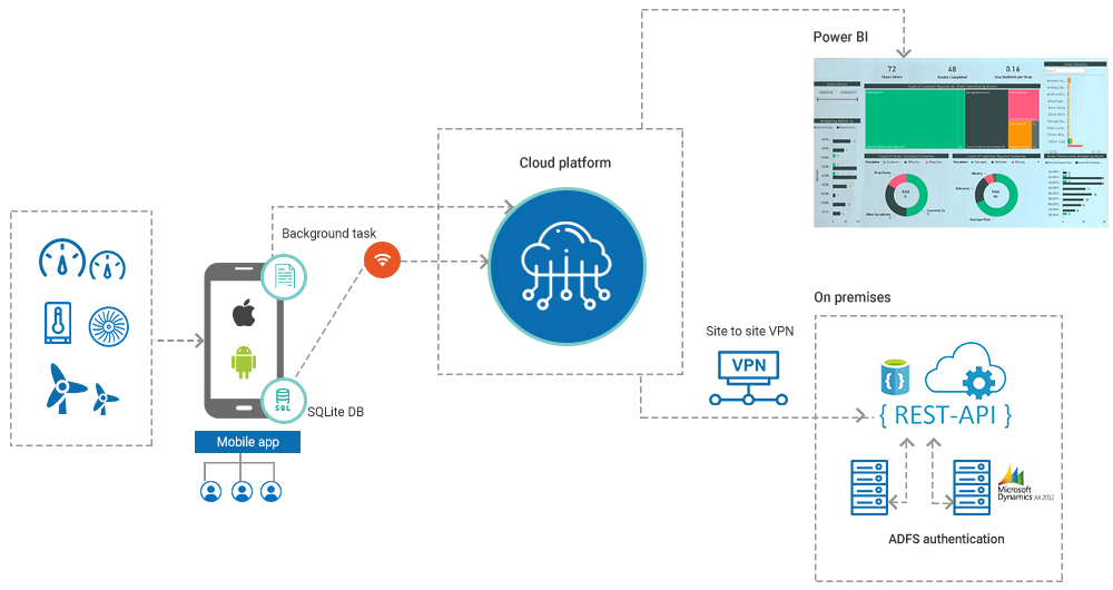 Remote monitoring of smart devices and machines