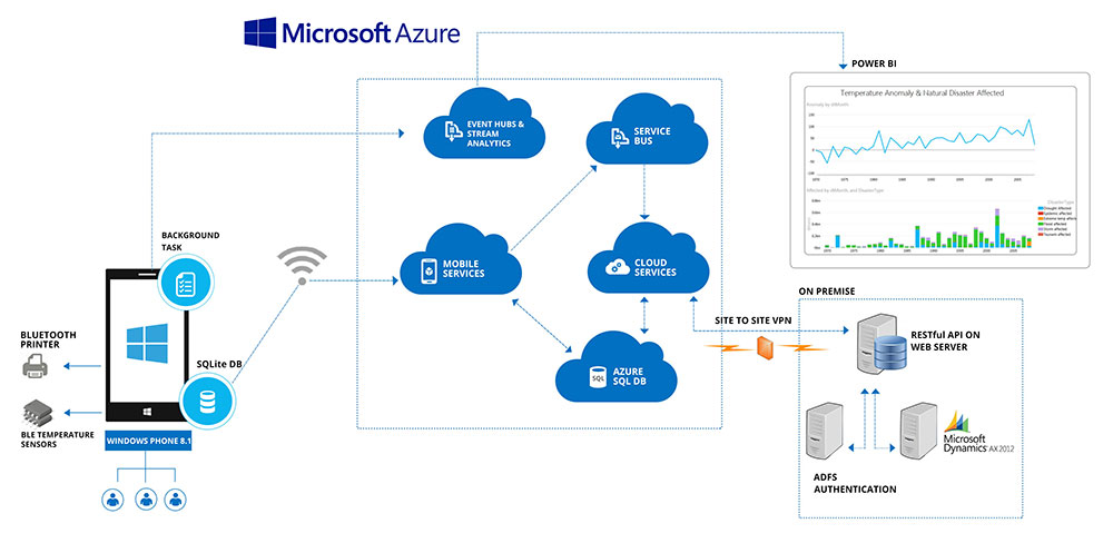 Cloud-native Solution