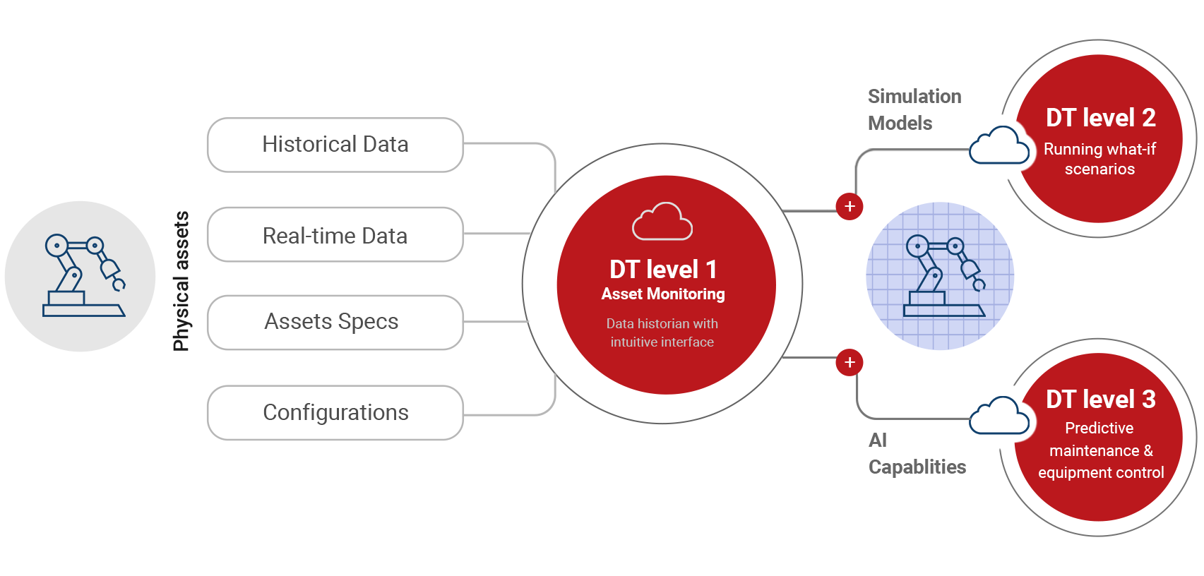 Digital Twin