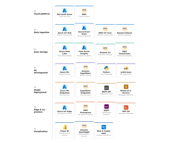 predictive-analytics-consulting-saviant-Tech-Stack