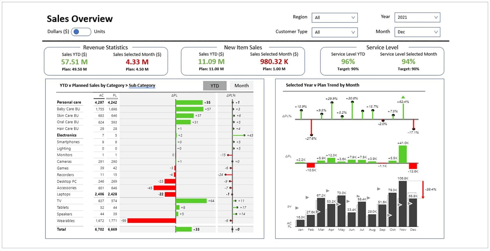 Sales overview dashboard