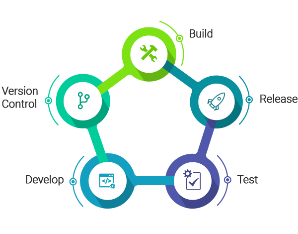 Quickly implement CI/CD strategy