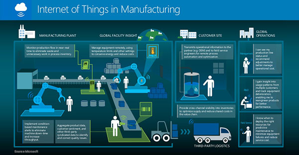 IIoT is driving Manufacturing industry, enabling ...