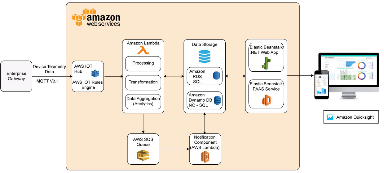 industrial iot platform using aws iot architecture diagram