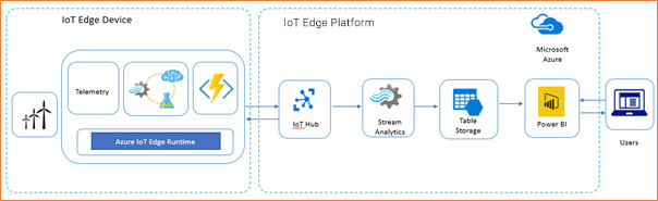 azure-iot-edge-implementation