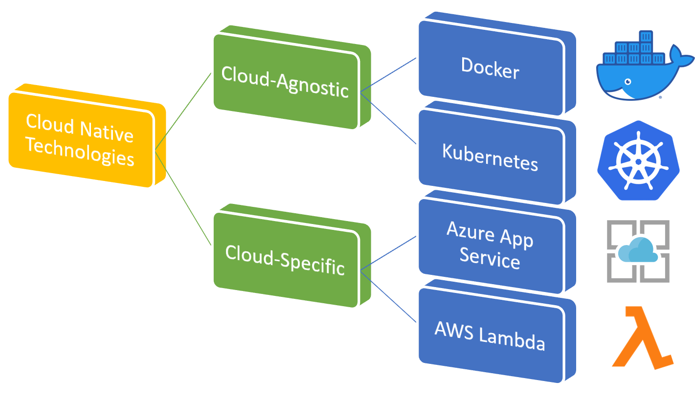 cloud-platform-agnostic-technologies