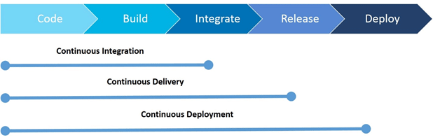 Continuous Integration Vs Continuous Delivery Vs Continuous Deployment - DevOps Consultants