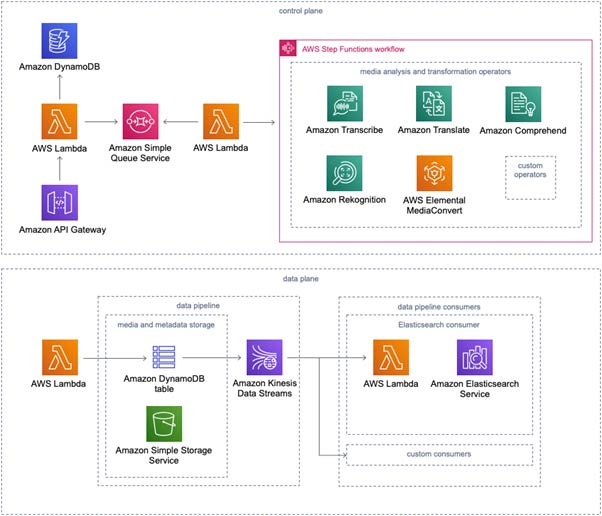 AWS Solutions Implementation