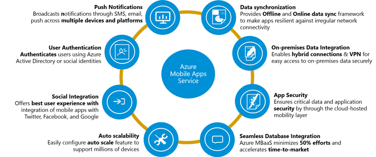Major Functionalities of Azure Mobile Apps Service