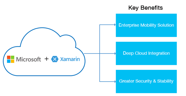 Microsoft+Xamarin Key Benefits