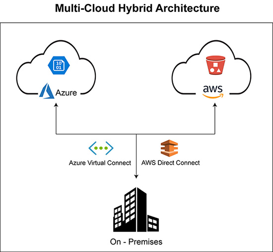 Multi-cloud Hybrid architecture with Azure, AWS and On-premise