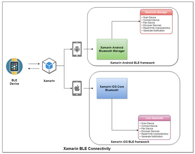 BLE xamarin application development 