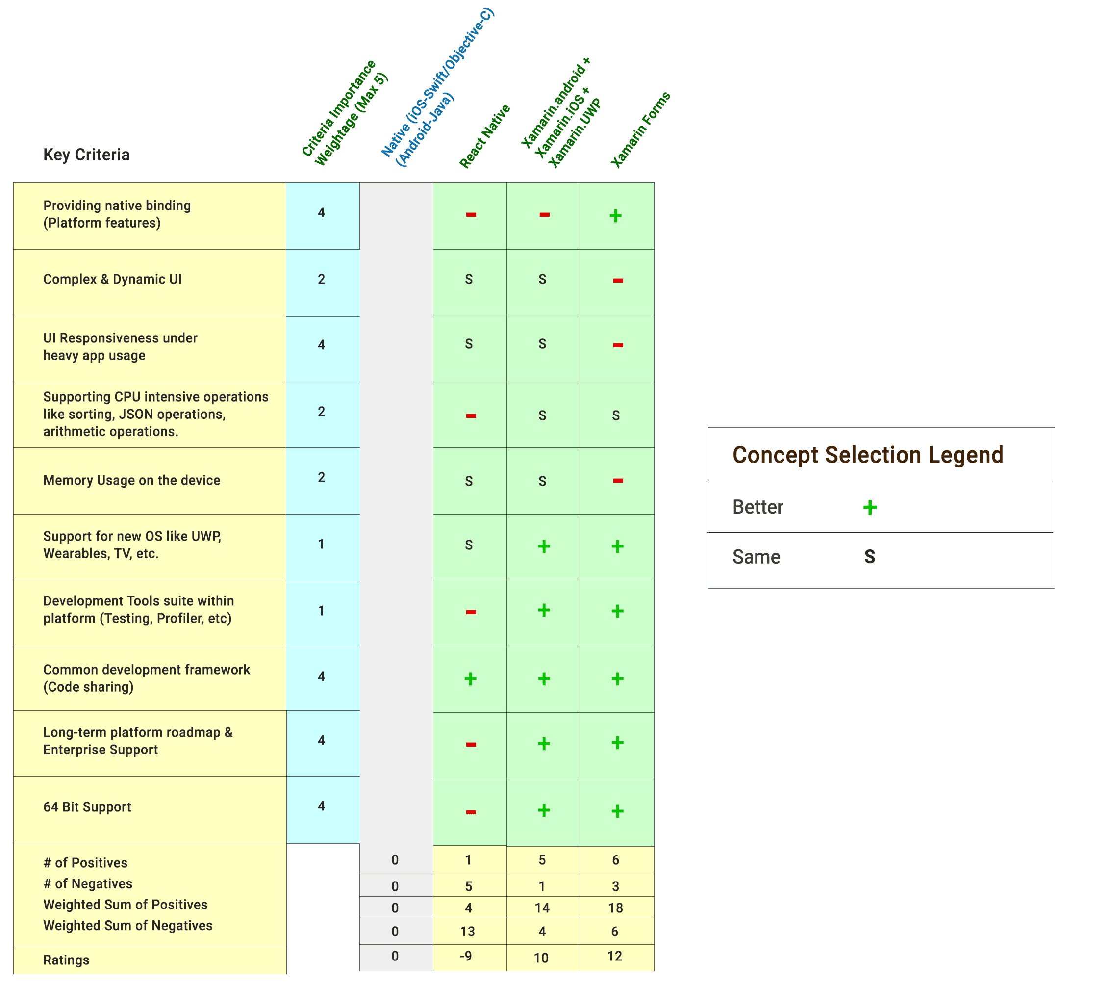 Xamarin or React Native with Pugh matrix