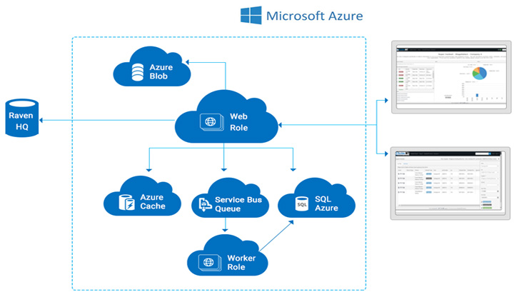 Azure infra migration architecture diagram