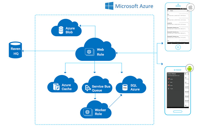 xamarin app development case study