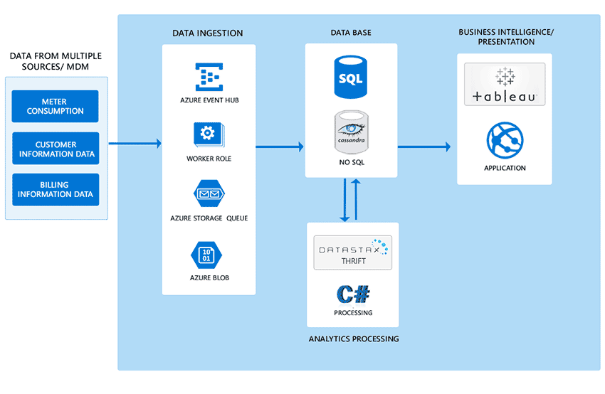 Meter Data Management analytics platform