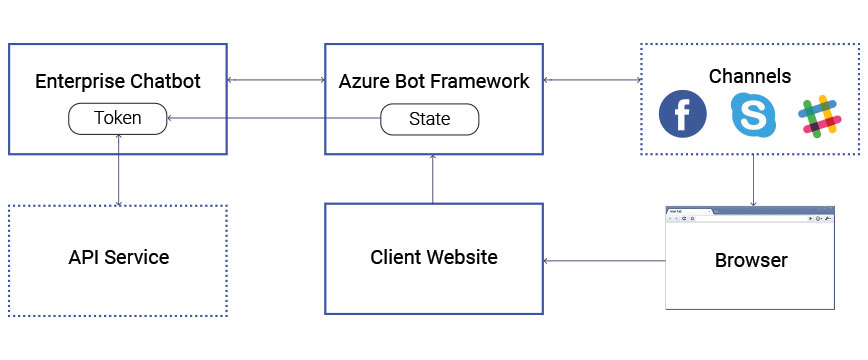 Enterprise chatbot integration with wfm architecture diagram