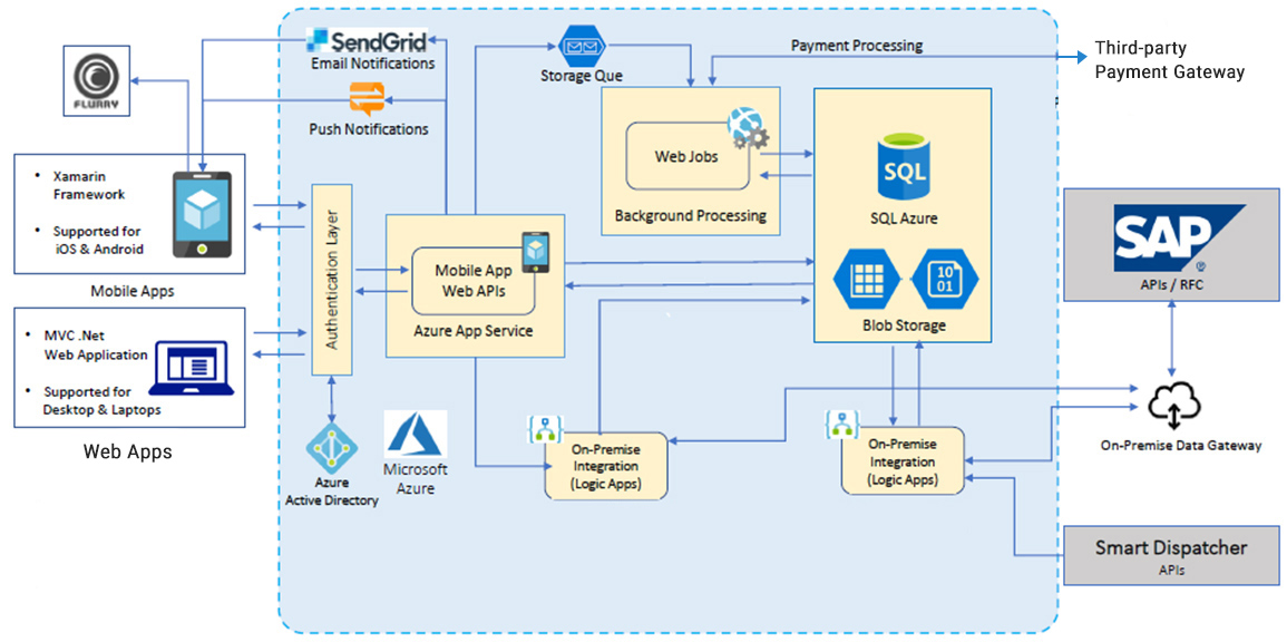 Enterprise Mobility solution