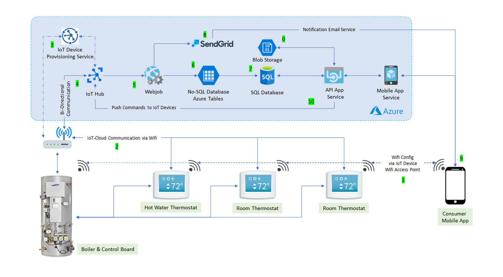 iot-mobility