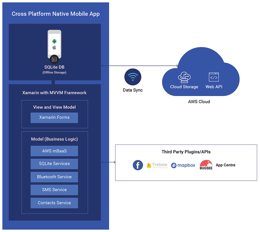 Xamarin based B2C Mobile App Architecture diagram