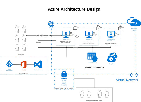 DevOps Continuous integration solution architecture