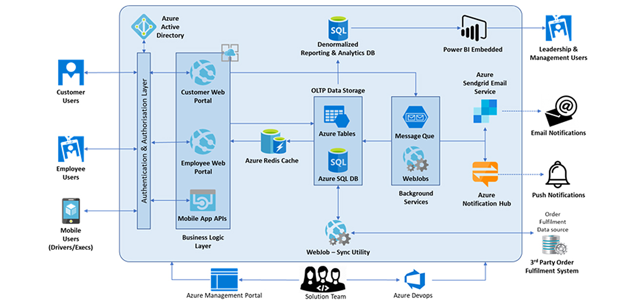 Azure Cloud-Native Services