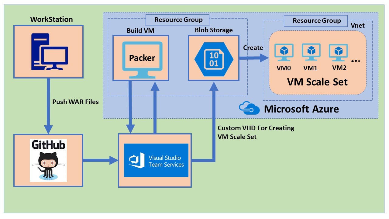 DevOps Continuous integration solution architecture