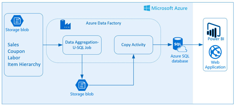 power bi implementation architecture diagram