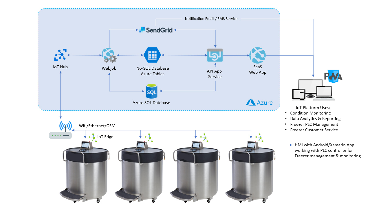 IoT based Cloud platform