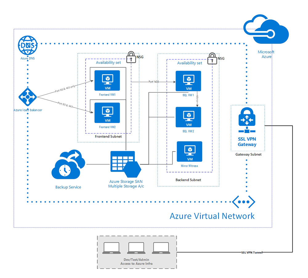 Payment Gateway Azure migration solution