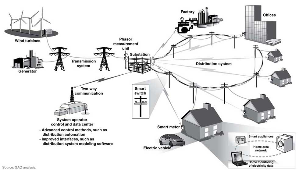 Smart Infrastructure solution for Utilities