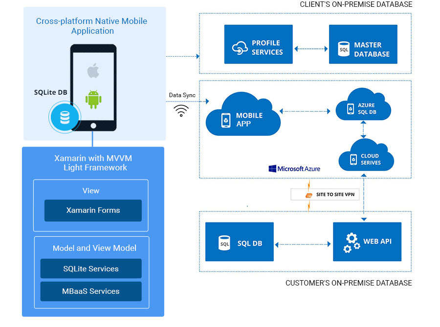 Smart Gaming collection Xamarin app architecture diagram