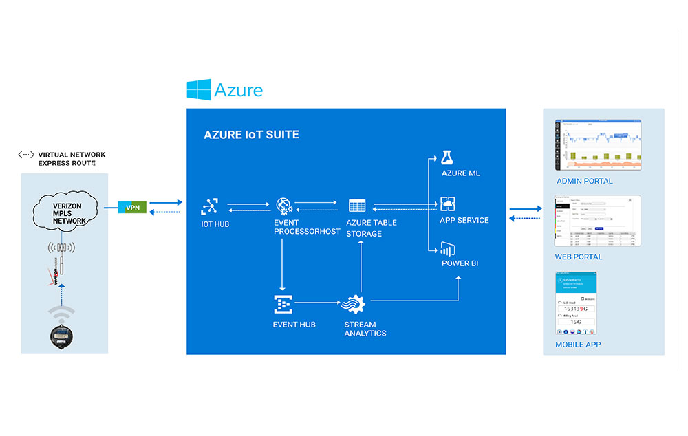 SMART water metering data management & analytics solution