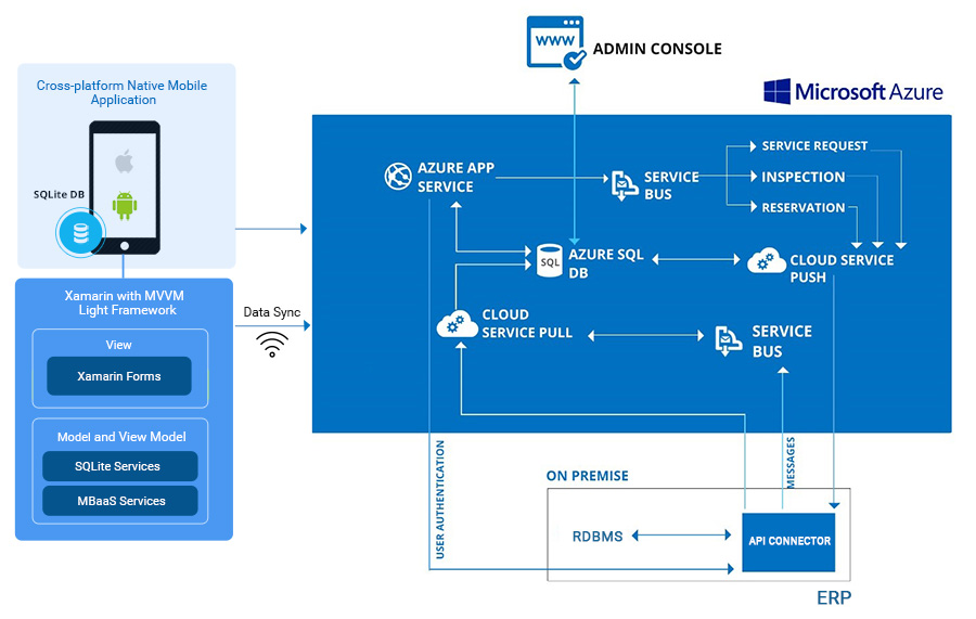 Xamarin Native Mobile apps