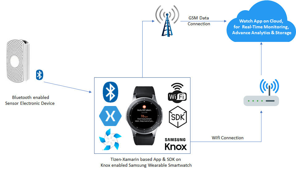  Wearable Smartwatch App
