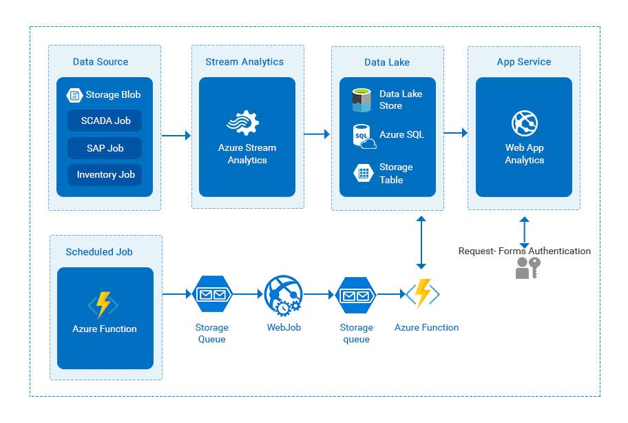 azure china case study